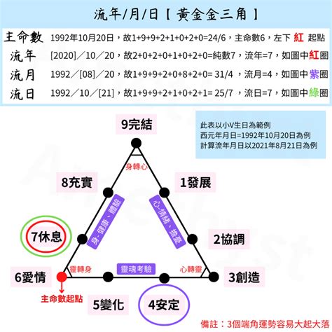 生命靈數流年計算|生命靈數怎麼算？最完整的數字解析與計算方法，重點。